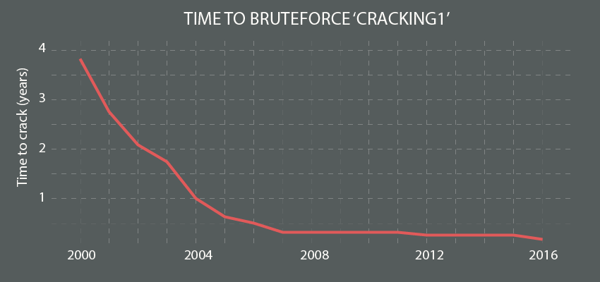 Time to bruteforce ‘cracking1’